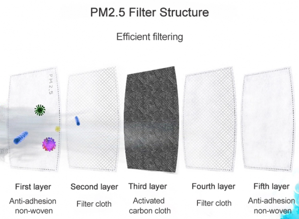 PM2.5 filter - features five layers of cloth and activated carbon
