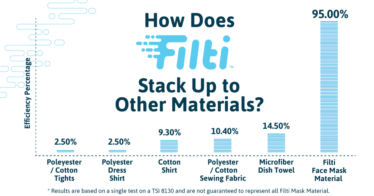 filti filtering efficiency comparison to other fabrics
